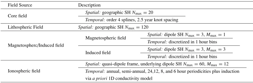 Table 1. The basic CI source parameterization (Sabaka and Olsen, 2006).