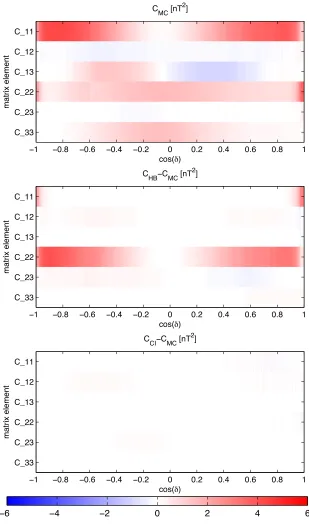 Fig. 1. Comparison of attitude error covariances (in nT2) computed with different methods over 3217 instances of CHAMP rotations from inertial frameJ2000 to the CHAMP CRF