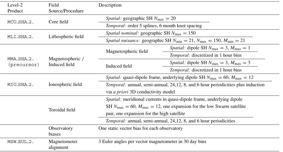 Table 2. The advanced CI source parameterization and corresponding Level-2 product label.