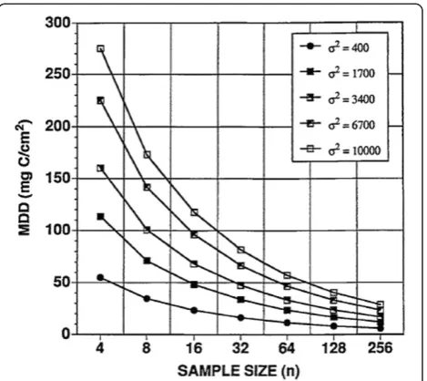 Figure 2 Calculated minimum detectable difference (MDD) insample size (n).detected (inventories with 90% confidence (1soil organic carbon inventory as a function of variance (σ2) and The MDD is the smallest difference that can beα = 0.05) between two mean 