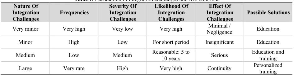 Table 1. Association of integration challenges and RM solutions 