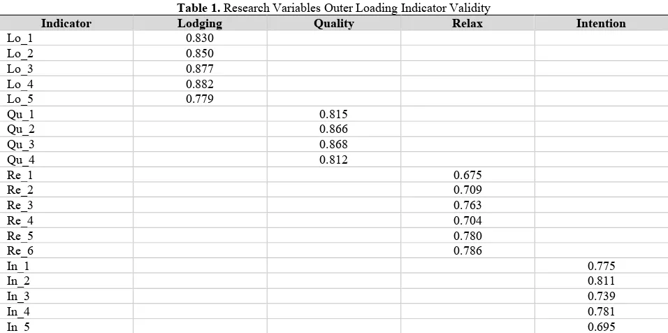 Table 1. Research Variables Outer Loading Indicator Validity 