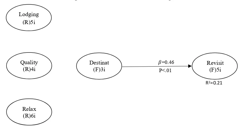 Figure 1. Structural Model of Destination Image  