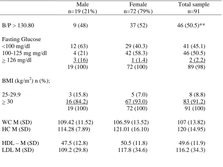 Table 2  Clinical Variables for Sample and by Gender 