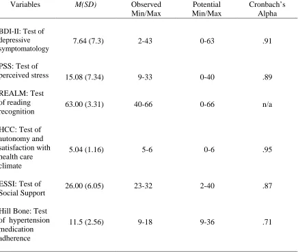 Table 4  Descriptive Statistics and Reliability Coefficients for Major Study Variables (N = 91) 