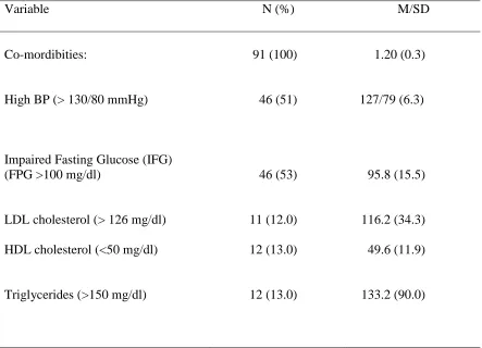 Table 6 Participants (N = 91) Co-morbidities and Inclusion Components  