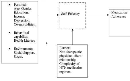 Figure 1 Social Cognitive Theory to Predict Medication Adherence in AA with MetS 