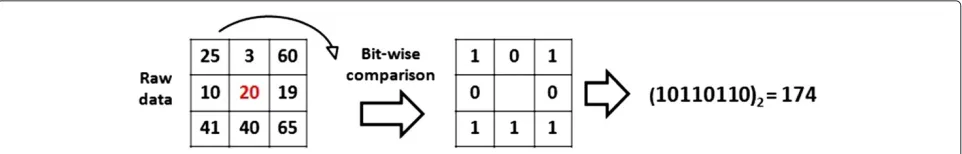 Figure 1 LBP encoding process. This figure describes the LBP encoding process in which each pixel is compared with its eight neighbor pixelsand the comparisons are encoded in a binary number representing the LBP code.