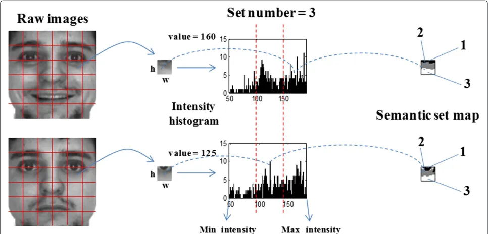 Figure 7 The details of computing the semantic set map.face block. First, the pixel intensity value distribution is computed