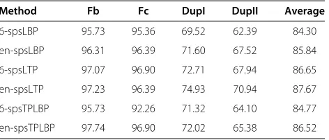 Table 2 Top rank recognition rates on the AR database