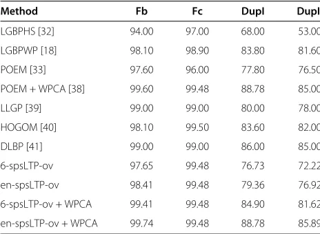 Table 4 Top rank recognition rates on the FERET database