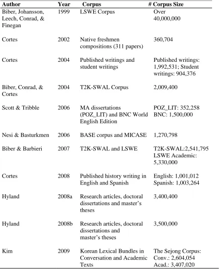 Table 2.1 Major studies on Lexical bundles 