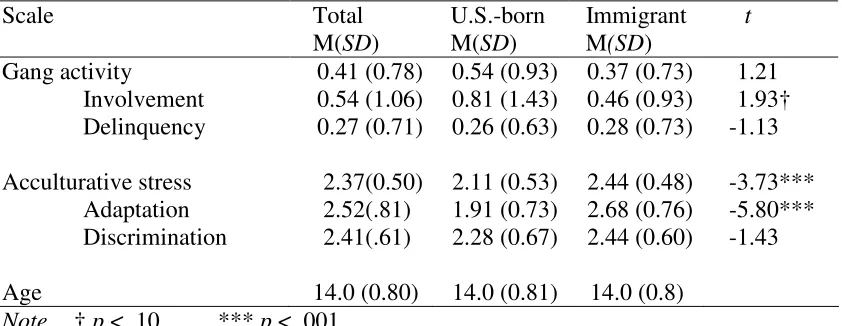 Table 3.2 Significant Differences in Gang Activity and Acculturative Stress between Immigrant and U.S