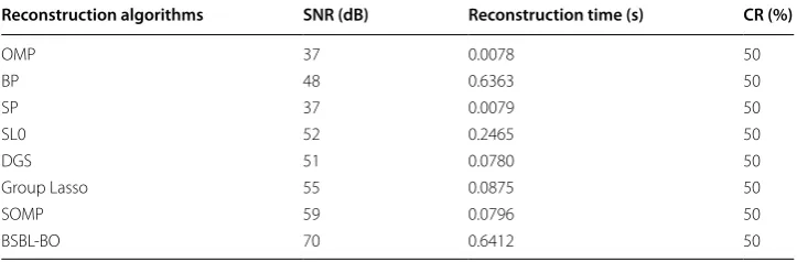 Table 1 Performance comparison between different reconstruction algorithms