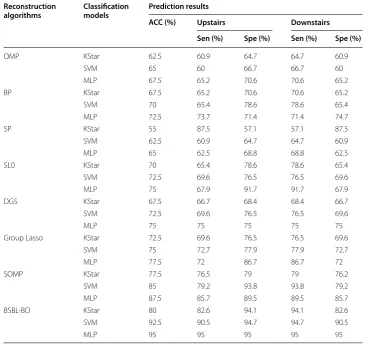 Table 2 The best prediction results from classification models with all reconstruction algo-rithms