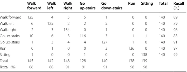 Table 3 The confusion table for classification of seven different gait patterns