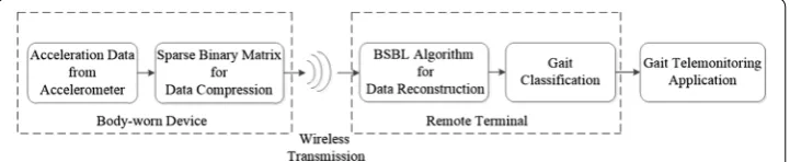 Fig. 1 Block diagram of compressive sensing of acceleration data for gait telemonitoring