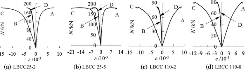 Fig. 5 Load–longitudinal strain curves comparison