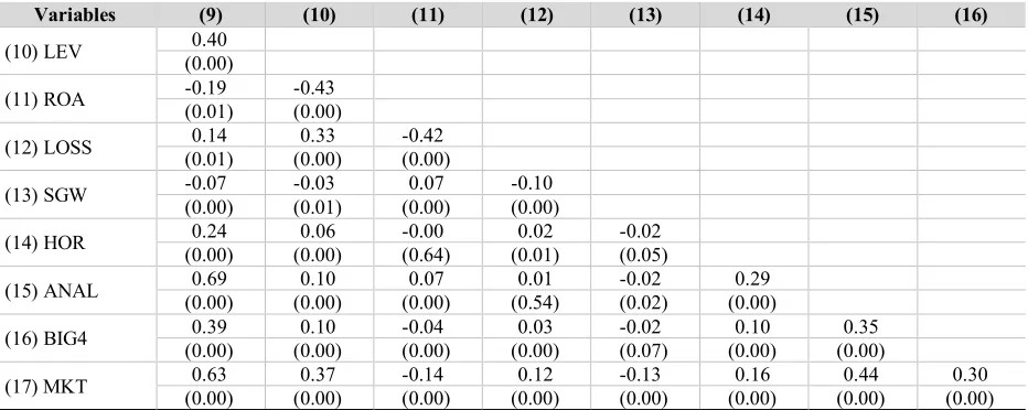 Table 3 provides the empirical results of Eq. (1). Column (1) shows estimation results for the effect of the level of disaggregated financial information by business line (SEGDIS) on analysts’ forecast accuracy (ACC_NI) after controlling for firm and forec
