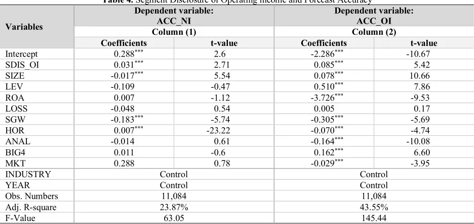 Table 4. Segment Disclosure of Operating income and Forecast Accuracy 
