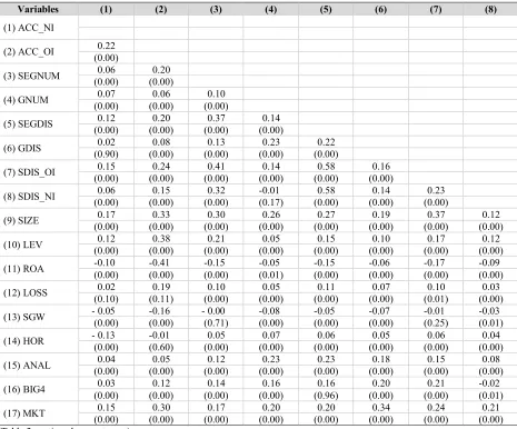 Table 2 displays Pearson correlation coefficients for the main variables. We find that the measures of segment disclosure levels, SEGDIS and GDIS have positive correlation with analysts’ earnings forecast accuracy