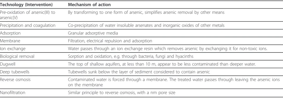 Table 1 Examples of technologies for the removal or mitigation of arsenic [Sources: [26,27]]