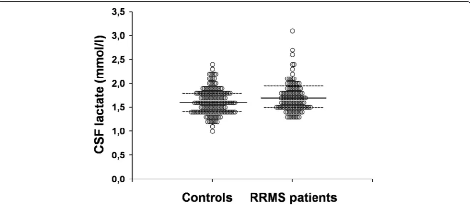 Fig. 1 CSF lactate levels are higher in RRMS patients compared to controls. Dot plots of CSF lactate concentration data distribution forrelapsing-remitting MS (RRMS, n = 118) and healthy control subjects (CTRL, n = 157)
