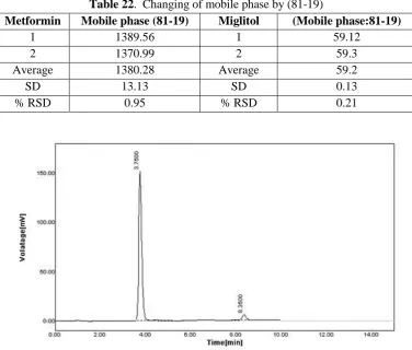 Table 22.  Changing of mobile phase by (81-19) 