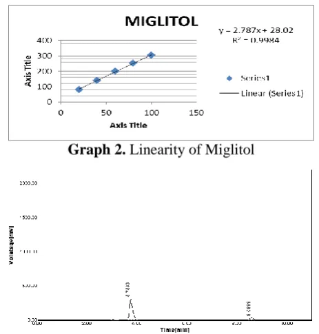 Table 4. Data showing Linearity study of Miglitol.