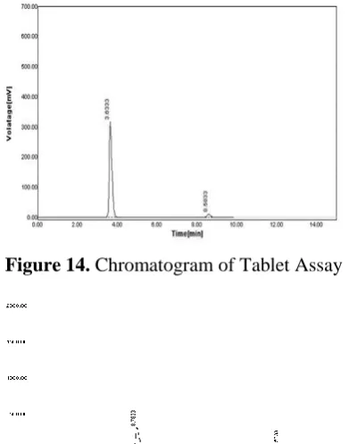 Figure 15 .  Chromatogram Of Standard Solution 