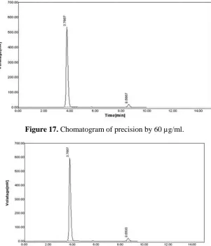 Figure 19.   Chromatogram of Repeatability by 20 µg/ml. Metformin and Miglitol.