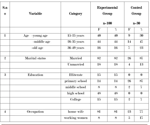 Table I.Distribution of respondents according to their profile characteristics in experimental group and control group