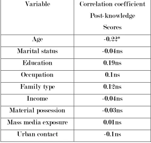 Table IV .Correlation coefficient between socio – economic and demographic variables and 