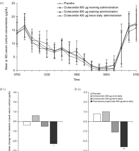 Figure 3 Effects of ciclesonide treatment on serum cortisol levels: (a) Mean (± SD) 24-hour serum cortisol levels in 12 healthy male subjects on day 7 of treatment