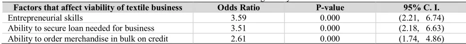 Table 9. Results obtained from cross-tab analyses (n=250) 
