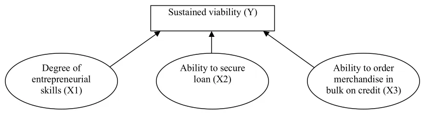Figure 1. Conceptual framework of study (Bocken, Short, Rana & Evans, 2014) 