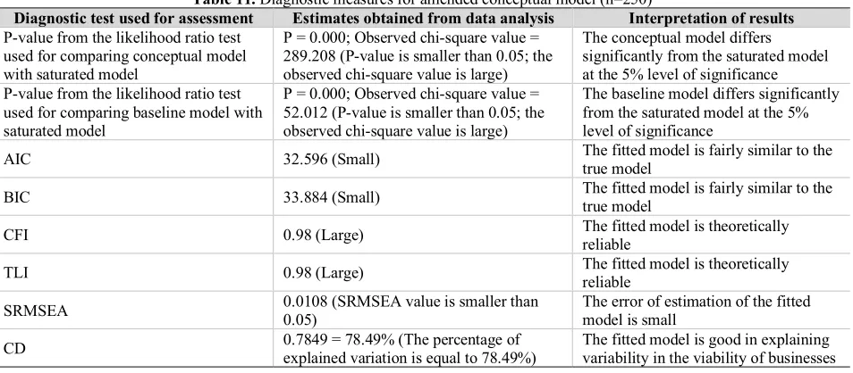 Table 10. Structural equations estimates for amended conceptual model (n=250) Predictor variable Coefficient Z-Statistic P-value 