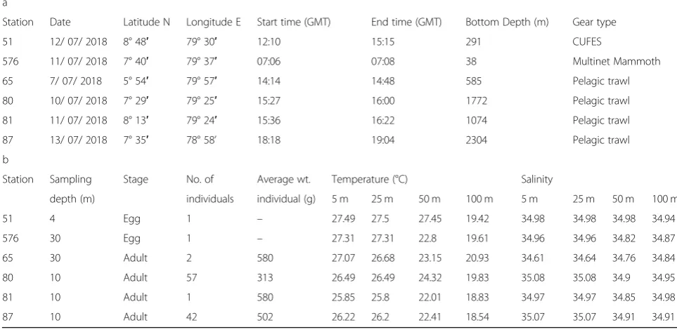 Table 1 aNansen survey during 24 June-16.July 2018,the survey. Temperature and salinity were obtained at four different depths (5, 25, 50 and 100 m) from CTD stations at the proximity – Sampling site information of the stations containing Desmodema polysti