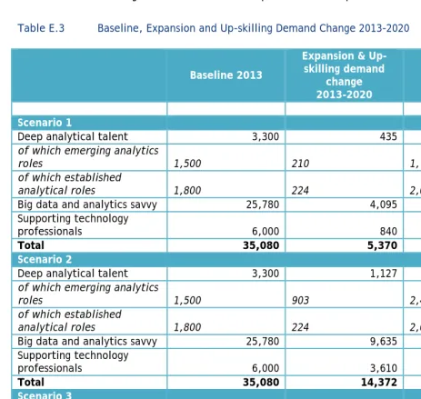 Table E.3 Baseline, Expansion and Up-skilling Demand Change 2013-2020 