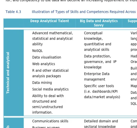 Table 4.3 Illustration of Types of Skills and Competences Required Across Categories 