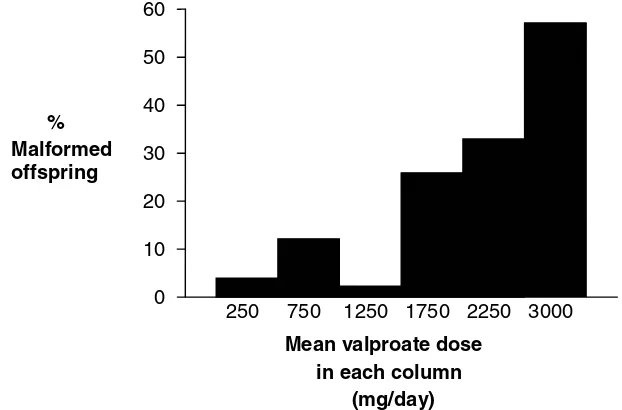 Figure 2 Rates of occurrence of pregnancies with malformations at various daily valproate doses.