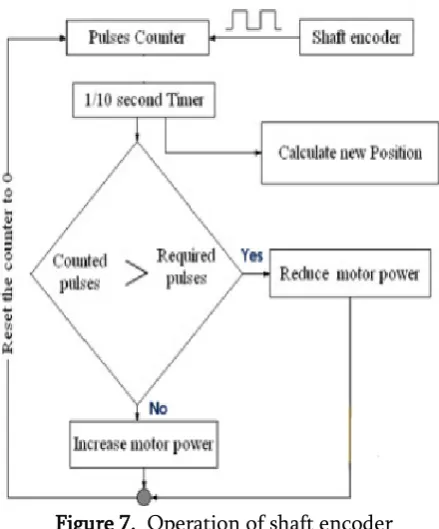 Figure 7.  Operation of shaft encoder 