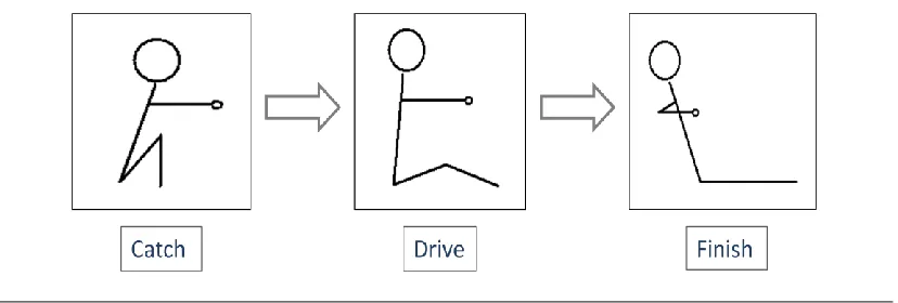 Figure 2 – The rowing technique. The catch represents the beginning of the stroke, where the oar blade is dropped into the water