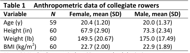 Table 1     Anthropometric data of collegiate rowers 