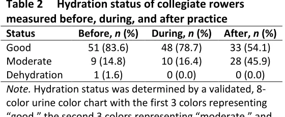 Table 2     Hydration status of collegiate rowers 