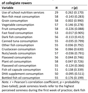 Table 3     Dietary correlations to peak soreness levels 