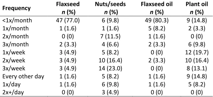 Table 5     Frequency of fish-based, omega-3-rich food consumption in collegiate rowers 