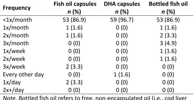 Table 6     Frequency of omega-3-rich supplement consumption in collegiate rowers 