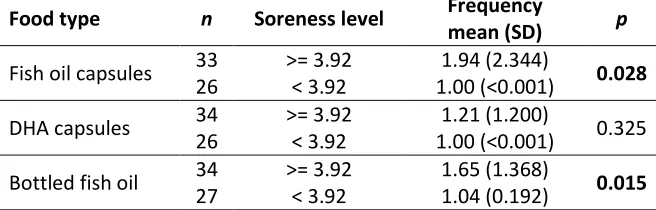 Table 7     Comparison of peak soreness levels based on above- and 