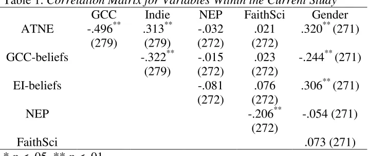 Table 1. Correlation Matrix for Variables Within the Current Study 